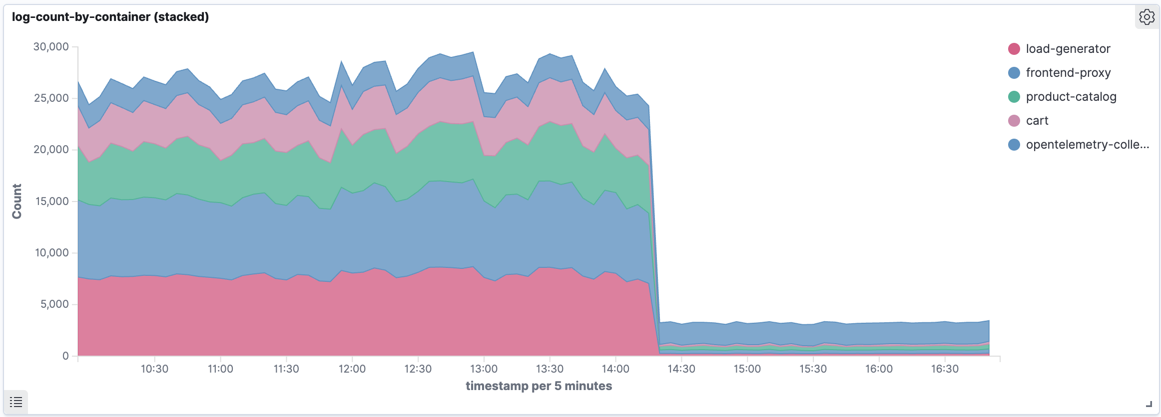 Stacked Area Chart showing Log Count by Container