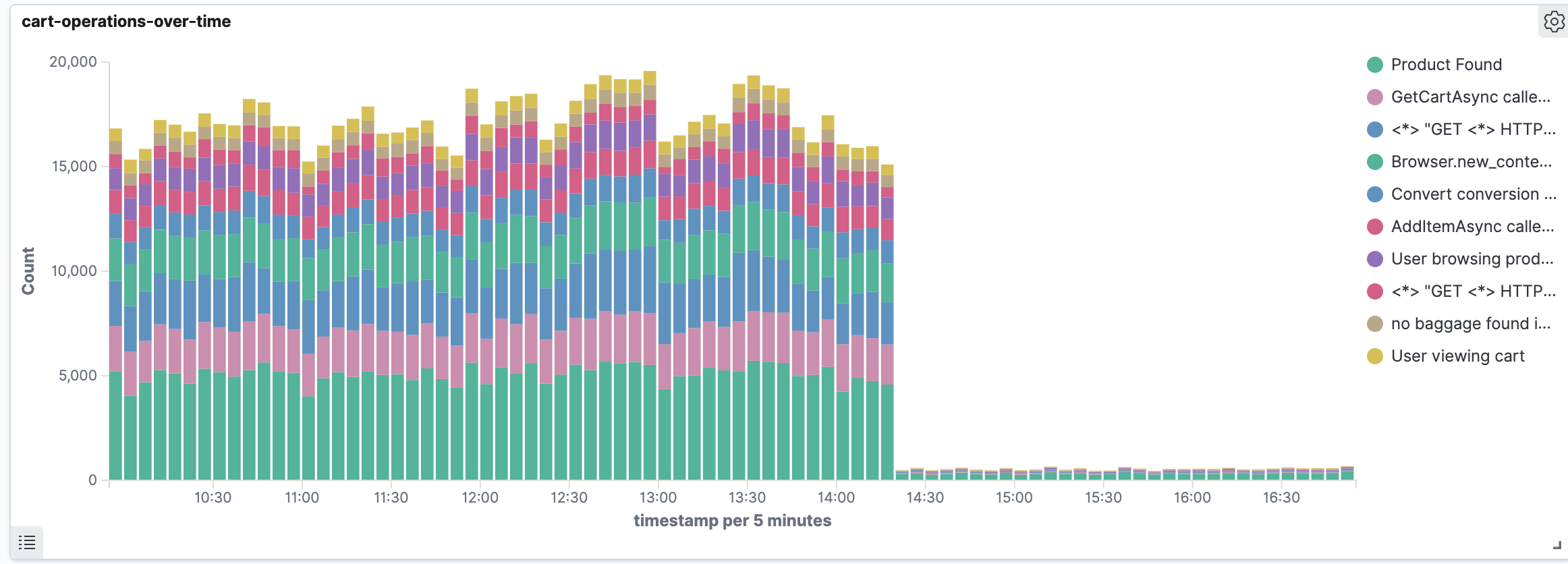 Stacked Bar Chart showing Cart Operations