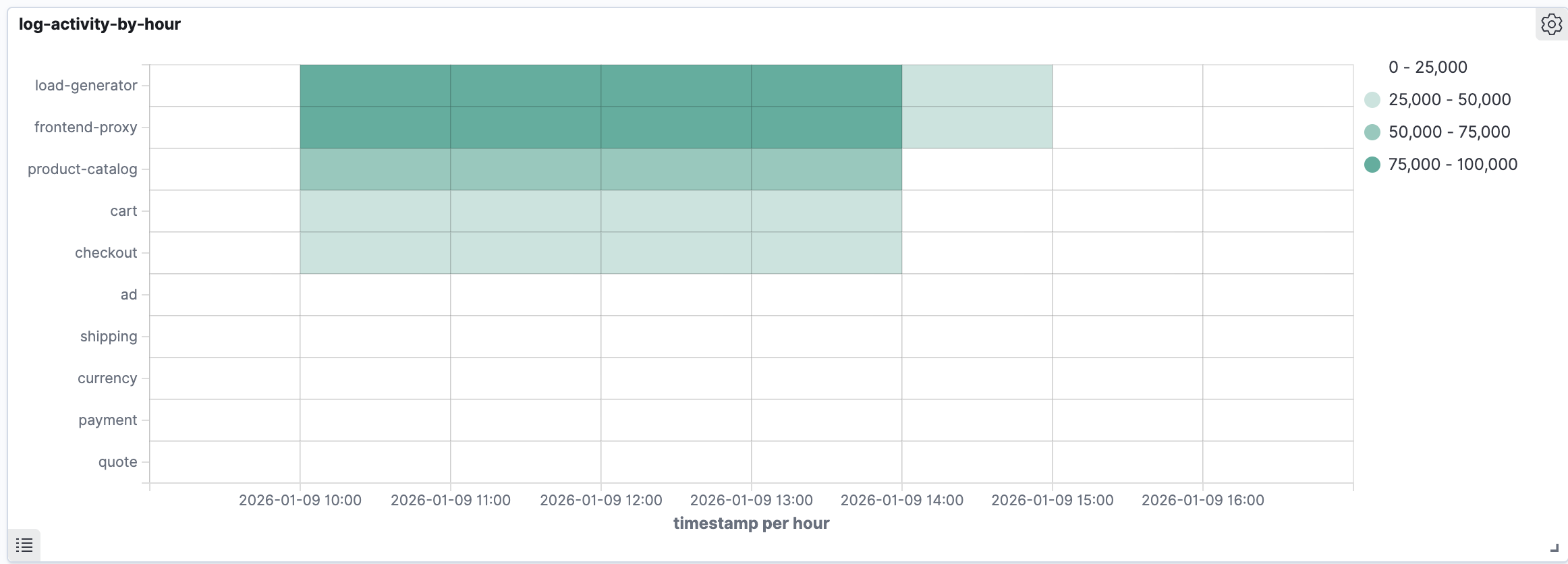 Heat Map showing Log Activity by Container and Hour