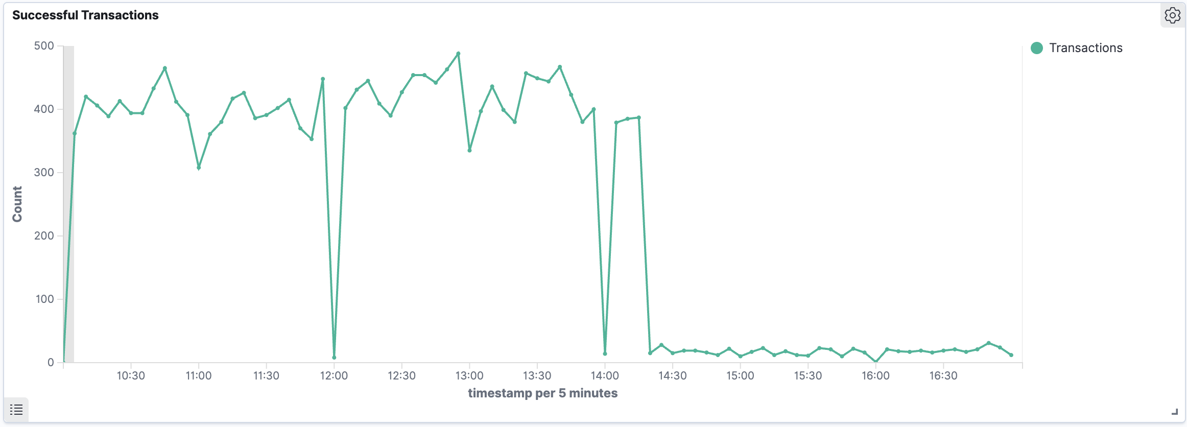 Line Chart showing Successful Transactions