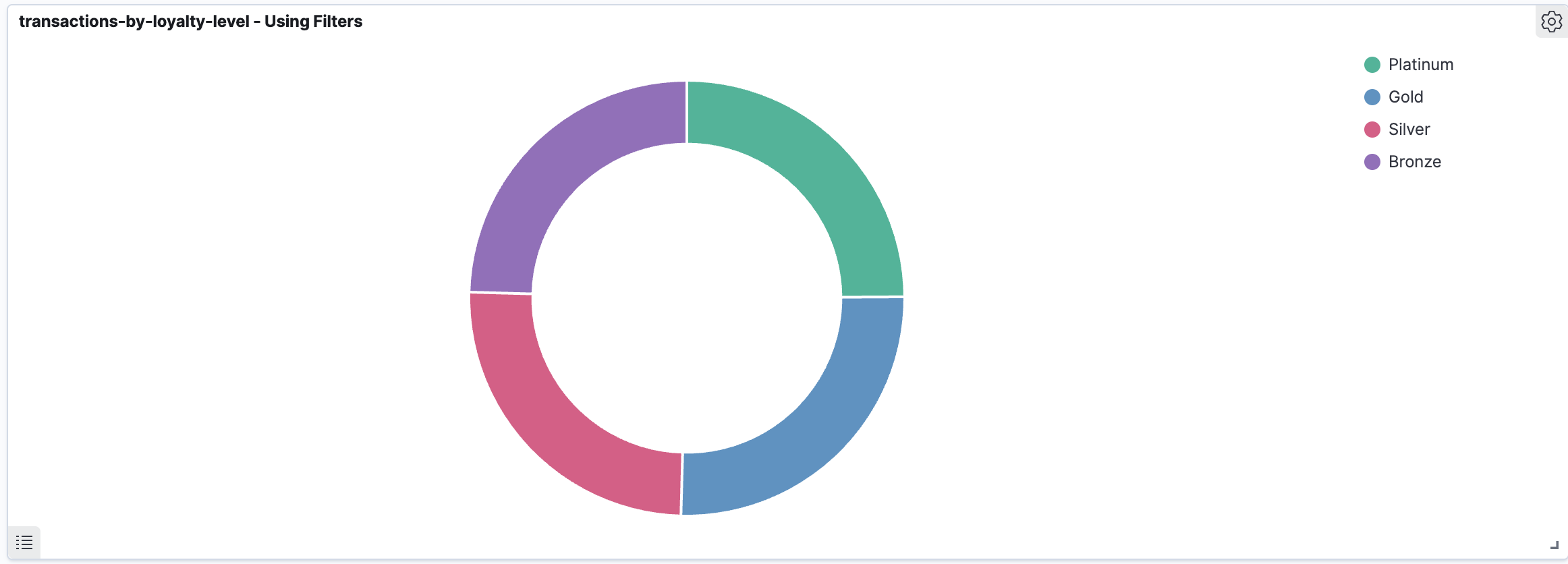 Pie Chart showing Transactions by Loyalty Level