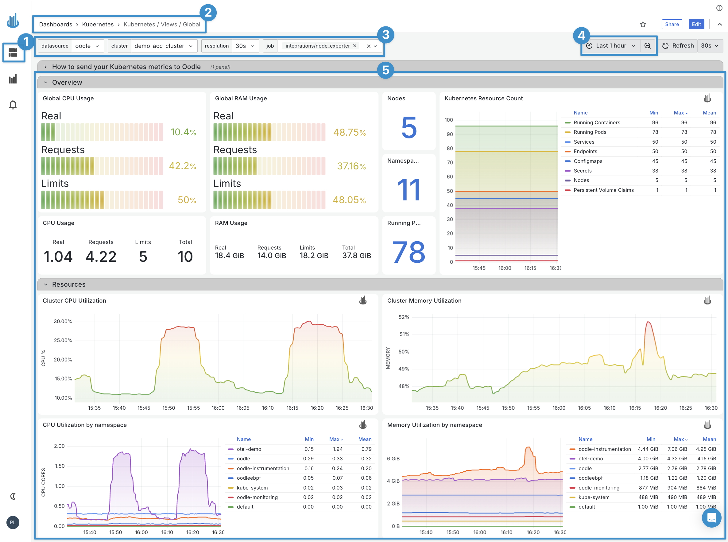 Dashboard Overview