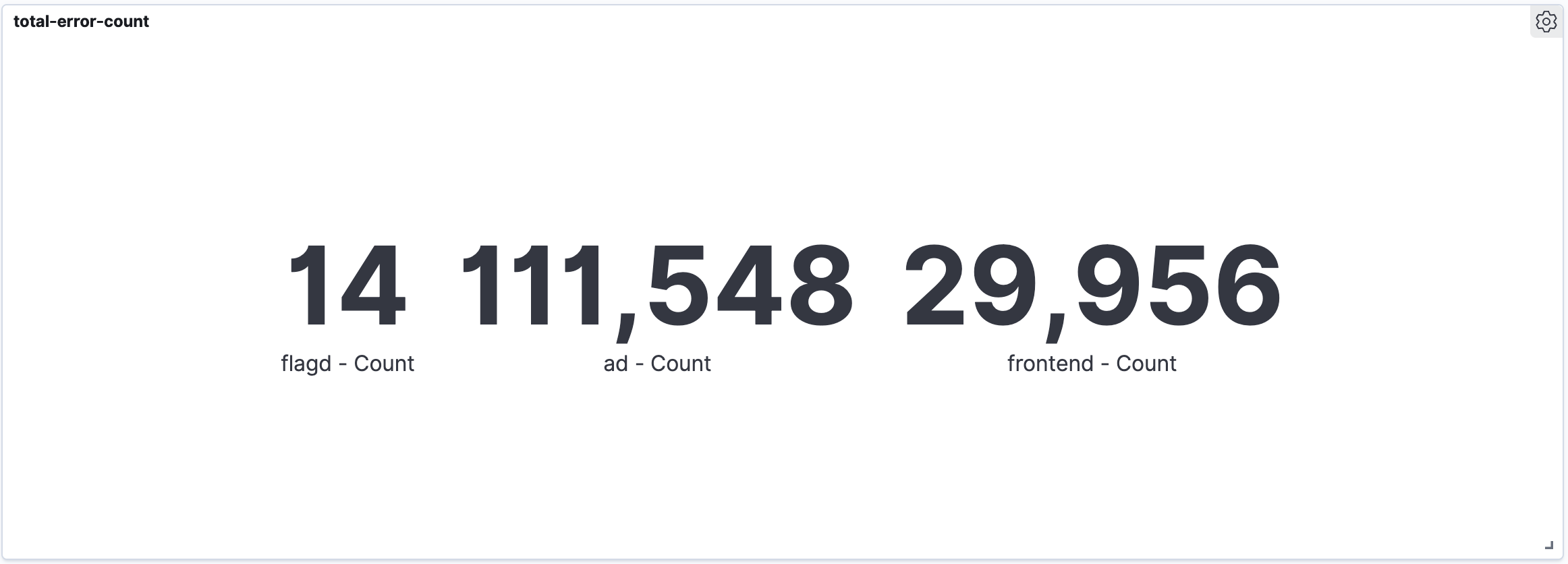 Metric showing Total Error Count by Service